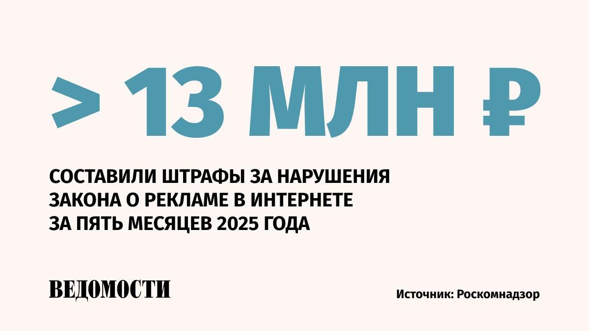 Самой частой причиной штрафов за нарушения в области размещения интернет-рекламы стало отсутствие идентификатора, передает ТАСС со ссылкой на данные Роскомнадзора РКН . По данной статье вынесено 187 постановлений на 11,5 млн рублей. Всего с января по май 2025 года было вынесено 230 постановлений о штрафах за нарушение ст. 18.1 ФЗ «О рекламе». В РКН сравнили этот показатель с данными за аналогичный период 2024 года, когда было зафиксировано 96 нарушений на сумму 4,9 млн рублей. Динамику в ведомстве объяснили «развитием правоприменительной практики и совершенствованием инструментов контроля за соблюдением требований законодательства о рекламе». Подпишитесь на «Ведомости»