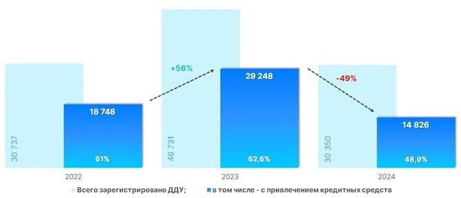 В третьем квартале Росреестр зафиксировал значительное снижение объема выдачи ипотечных кредитов на первичном рынке. По сравнению с прошлым годом, объем выдачи сократился в полтора раза.