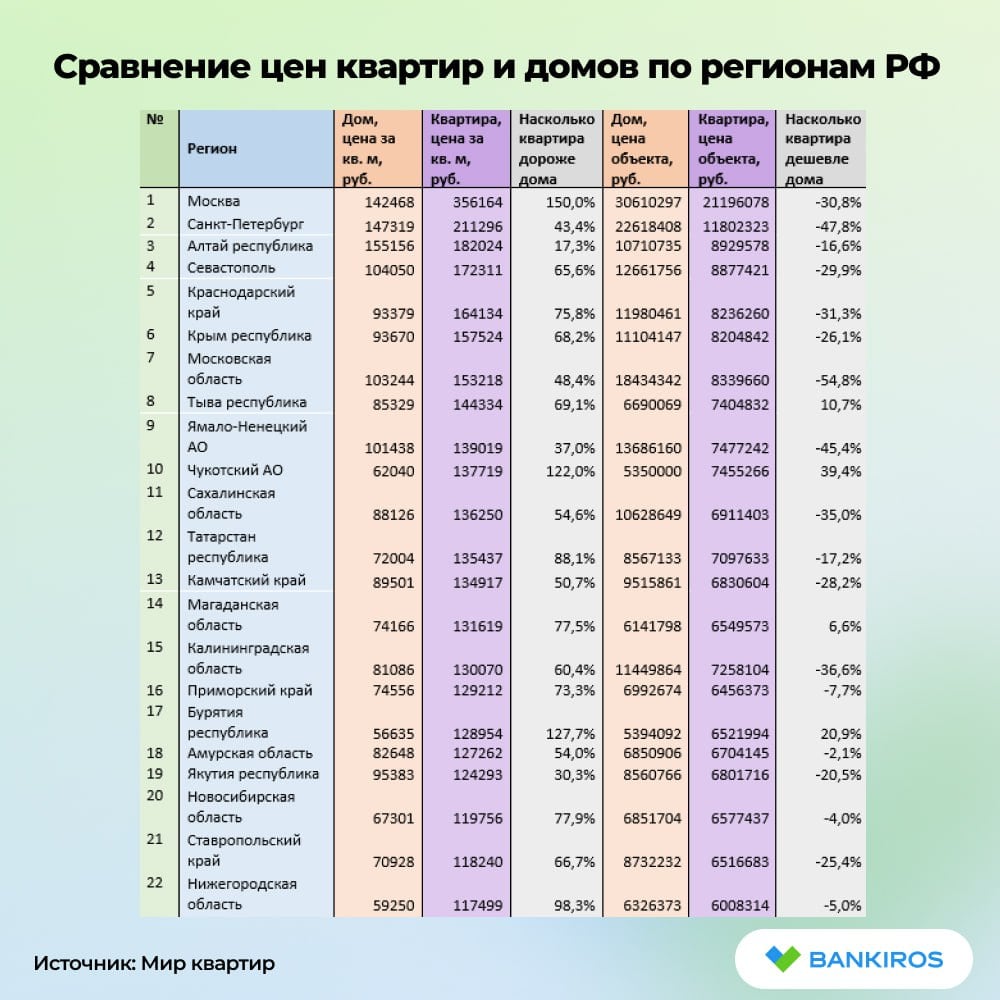 Квадратный метр квартиры на «вторичке» оказался дороже квадратного метра дома на 62%. За пять лет разница выросла почти вдове, потому что темпы роста цен на квартиры оказались значительно выше темпов роста цен на дома – 75% против 45%   Разрыв цен между новостройками и домами сегодня еще больше – 116%, рассказали #Банкирос в «Мир квартир».  Самый большой перевес в сторону квартир на вторичном рынке оказался в Москве – 150%. И только в Ингушетии стоимость квадратного метра индивидуального дома на 15,9% выше, чем квартиры.   Однако если взять полную стоимость недвижимости, то дома будут в среднем дороже на 22,6%. Потому что обычно площадь дома больше, чем квартир.  #недвижимость   Будь в курсе с Банкирос   Буст