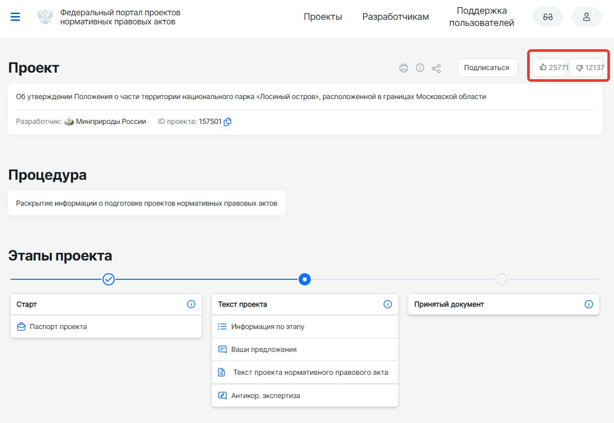 Итоги обсуждения проекта Положения от Минприроды России о части национального парка "Лосиный остров", расположенной в границах Московской области. За фактическое разрешение строительства внутри ООПТ и прокладку трассы до Королева с вырубкой на первом этапе 1860 деревьев, по данным федерального портала проектов нормативных правовых актов, высказались около 26 тысяч человек, против — 12 тысяч. За сутки до окончания голосования расклад сил был примерно равным. "Задорожников" подозревают в накрутке.