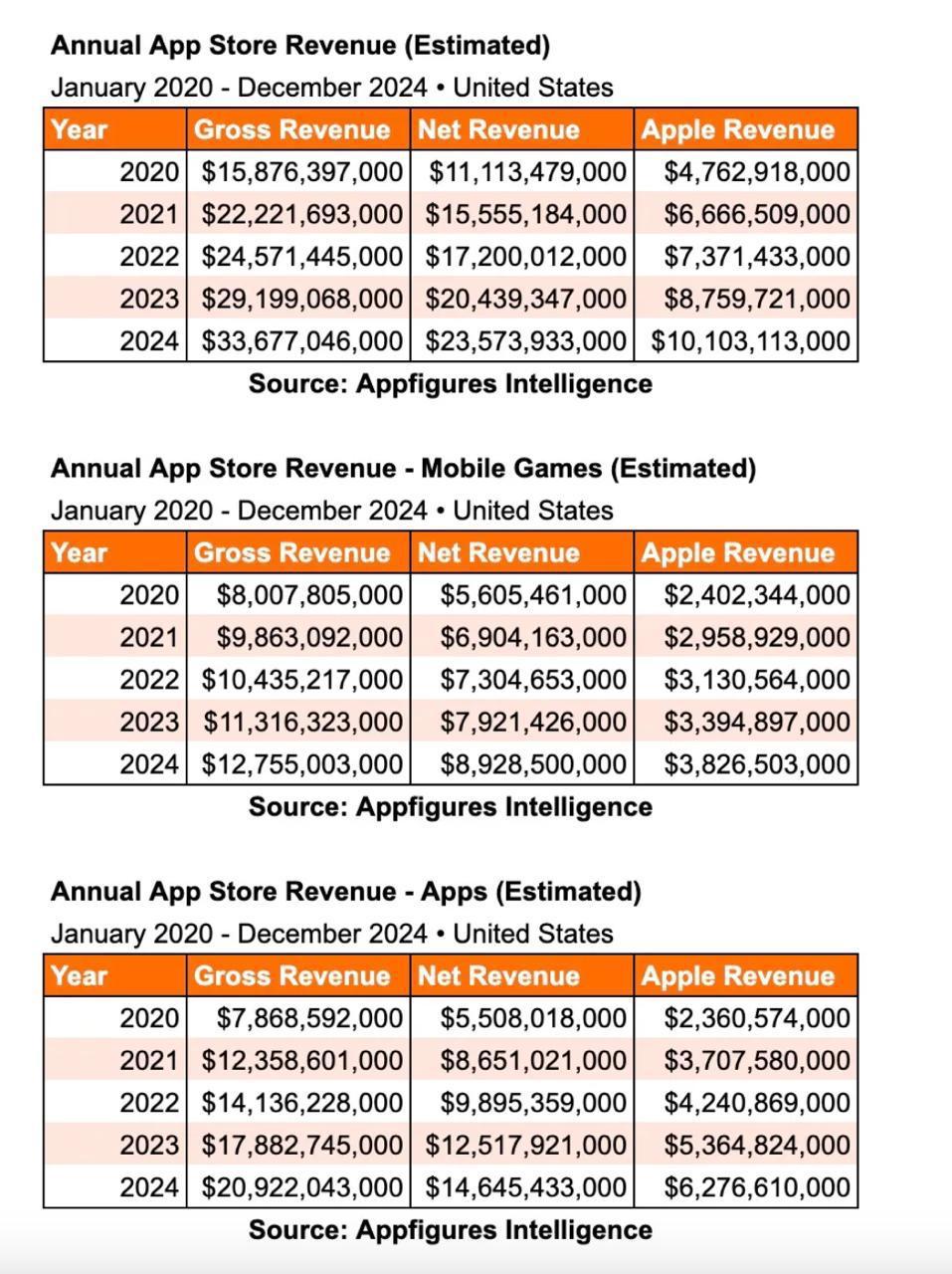 TechCrunch: Apple заработала более $10 млрд на комиссиях App Store на рынке США за 2024 – Apple получила $10+ млрд от App Store на рынке США за 2024 – Выручка от App Store на рынке США после 2020 выросла вдвое – За 2020 выручка Apple от комиссии там составила $4,76 млрд – По итогам 2020 доходы от комиссии составили уже $10,1 млрд – Разработчики из США за 2024 получили $33,68 млрд выручки – Речь про разработчиков, использующих ее платежную систему – После вычета доли Apple разработчики получили $23,57 млрд