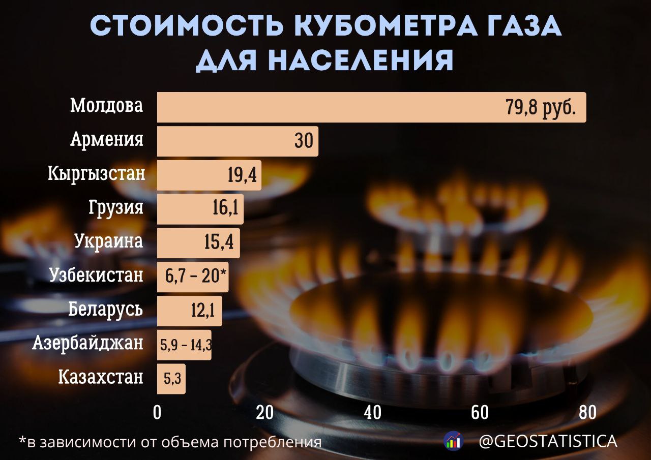 Среди стран ближнего зарубежья Казахстан остается на первом месте по доступности газа Самый дорогой газ в Молдове и Прибалтике Их жители Литвы платят за газ в десятки раз больше чем казахстанцы