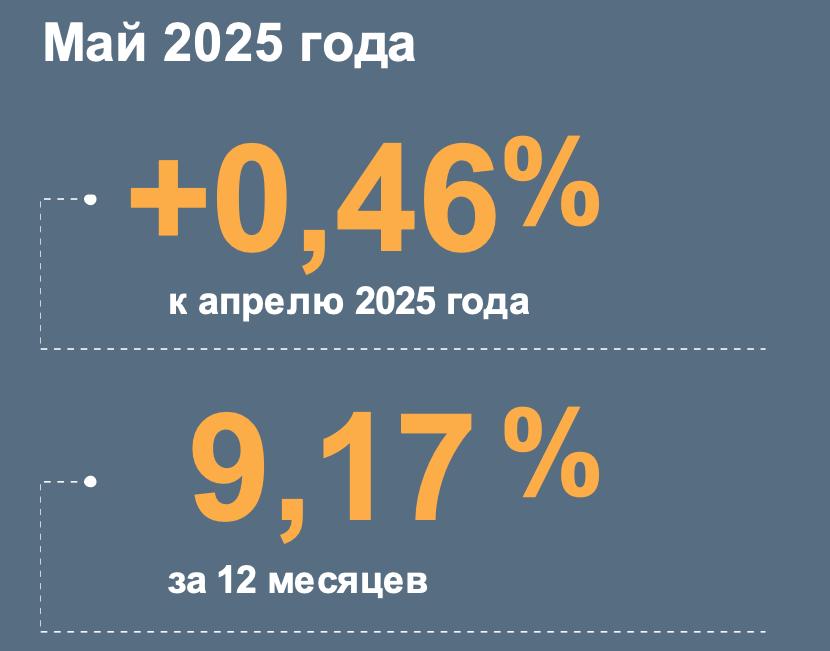 В мае инфляцию в Приморье подогрело начало туристического сезона. Годовая инфляция в конце весны замедлилась до 9,2% — это ниже среднероссийского уровня 9,9% . При этом по сравнению с апрелем показатель незначительно вырос – на 0,46%. По данным ЦБ, на инфляцию повлияли транспортные услуги и проживание в гостиницах. Цены на них выросли, так как повысился спрос на отдых в Приморье. Это также традиционно отразилось и на стоимости питания вне дома.