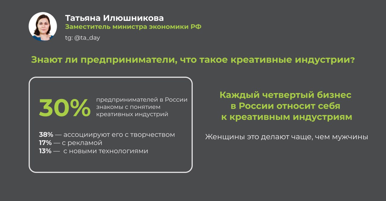 Подвели итоги совместного исследования со Сбером и Фондом общественного мнения — «Предприниматели России: исследовательский мониторинг». Помимо классического блока, в этот раз рассмотрели тему восприятия креативных индустрий предпринимательским сообществом. Интересные корреляции: Каждый четвёртый предприниматель в России относит свой бизнес к креативной сфере. Женщины делают это чаще, чем мужчины. В целом, женщины-предприниматели чаще выполняют креативные задачи — даже если формально не работают в индустриях, которые традиционно считают креативными. Разложили подробнее — в карточках. #креативвсеяРуси Ваша Татьяна Илюшникова