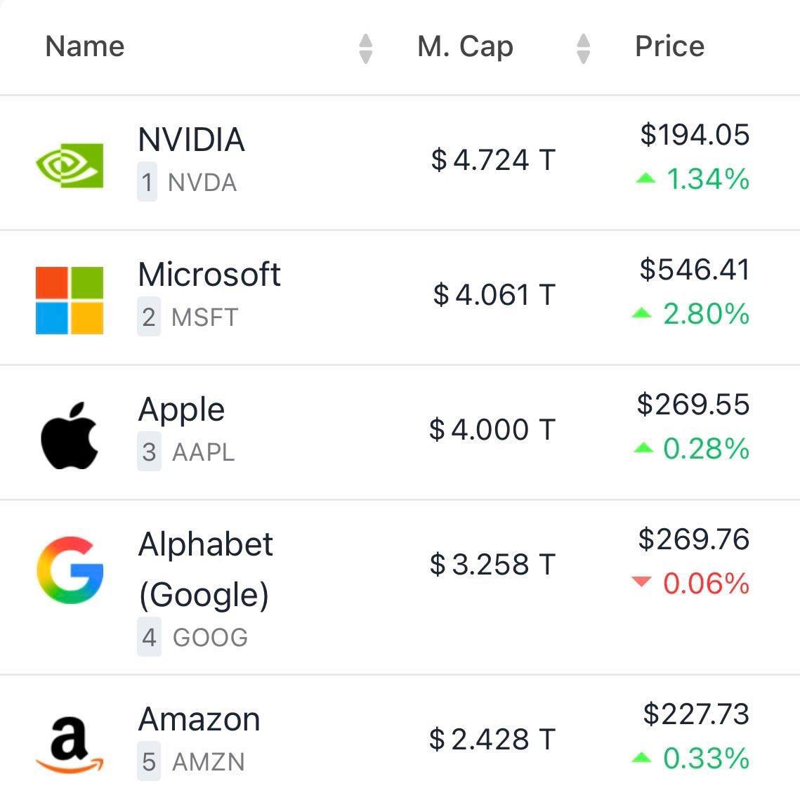 Apple стала третьей в истории компанией после Microsoft и NVIDIA чья рыночная стоимость превысила 4 трлн roubledollar