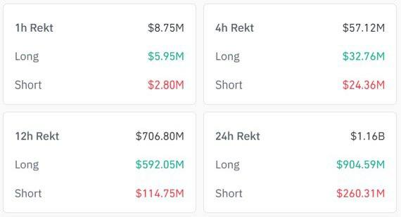 За последние 24 часа ликвидированы позиции трейдеров на $1.16 млрд, из которых $900 млн пришлось на лонги.