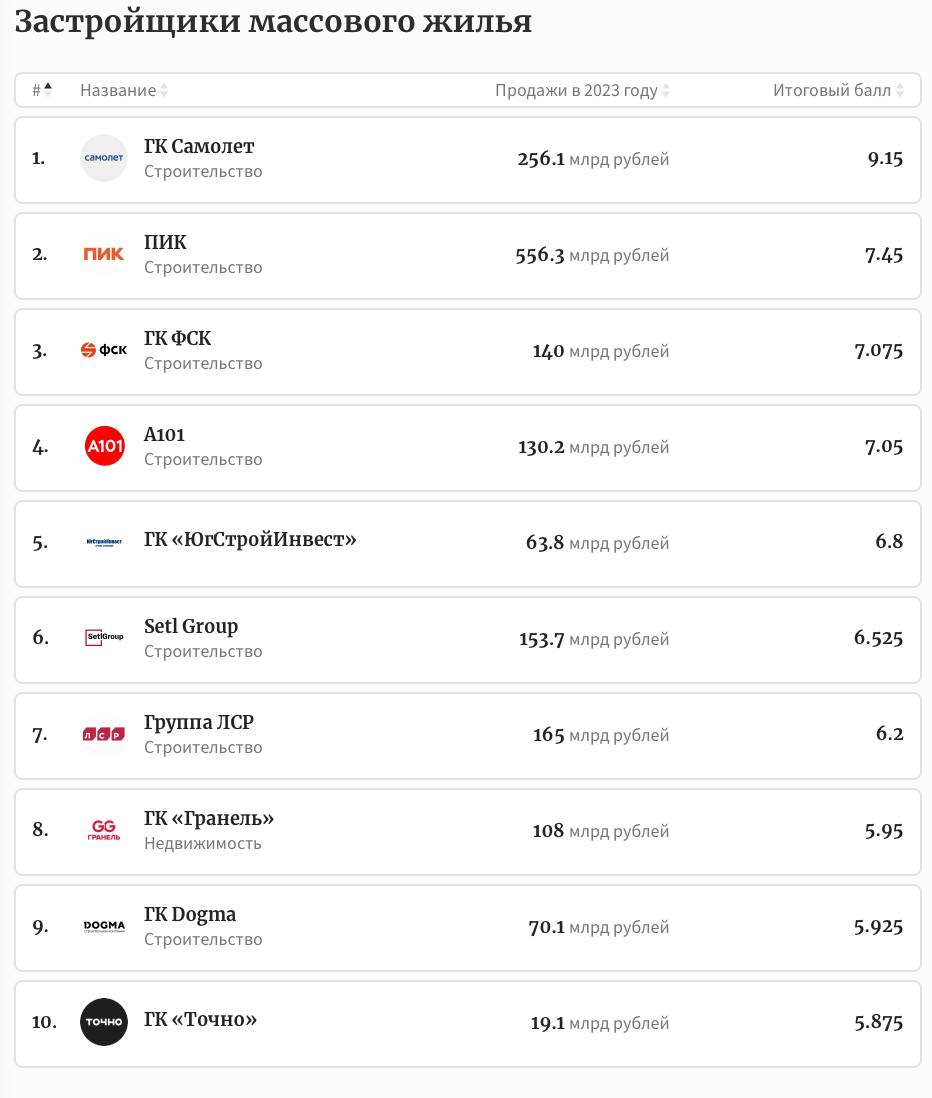 Лидером рейтинга уверенности застройщиков России от Forbes стала ГК Самолет   Forbes составил третий рейтинг уверенности российских девелоперов: на первое место в сегменте массового жилья поднялась ГК Самолет  1-е место в РФ по объему текущего строительства .    На второй позиции теперь ПИК  2-е место в РФ по объему текущего строительства . Третья строка у ГК ФСК  3-е место в РФ по объему текущей стройки . В пятерку также вошли ГК А101  7-е место  и ГК ЮгСтройИнвест  11-е место .  Рейтинг уверенности застройщиков жилья бизнес-класса возглавляет, как и ранее, ДОНСТРОЙ  13-е место по объему текущего строительства . В сегменте жилья премиум-класса теперь лидирует Sminex  72-е место .   Как поясняет издание, данные о текущем объеме застройки и сведения о проектах, запущенных в 2024 году, предоставлены порталом ЕРЗ.РФ.   ‍  ЕРЗ.РФ НОВОСТИ  ‍