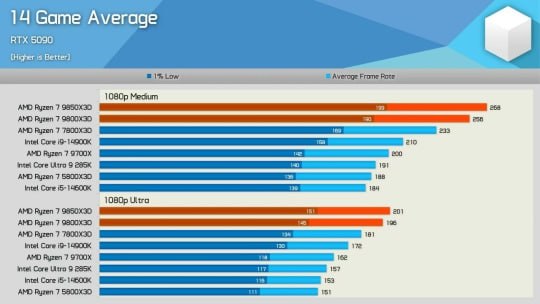 Ryzen 7 9850X3D новый король но только на пол шишечки По тестам Hardware Unboxed это самый быстрый игровой CPU на рынке Правда разница с Ryzen 7 9800X3D в FHD даже при средних настройках всего 4 а при максимальных менее 3 и это при использовании RTX 5090 В QHD и 4К разница между CPU будет стремиться к нулю В работе Ryzen 7 9850X3D тоже почти равен Ryzen 7 9800X3D Это ожидаемо так как разница лишь в дополнительных 400 МГц частоты Среди процессоров Intel аналогом будет Core i7 14700K При этом TDP в ПО около 100 Вт и это примерно на 10 больше чем у Ryzen 7 9800X3D При цене в 500 это не самый лучший процессор для работы