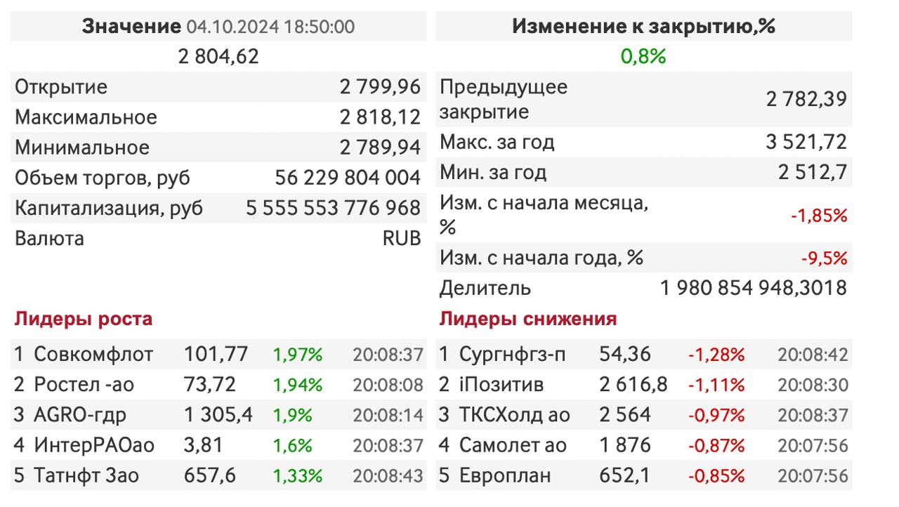 Российский рынок акций завершил неделю ростом основных индексов.   По итогам основной сессии 4 октября индекс Мосбиржи подрос на 0,8%, до 2 804,62 пункта, индекс РТС - на 0,96%, до 931,29 пункта. Курс юаня к рублю за день снизился на 0,09%, до 13,45 рубля.  За день подорожали акции «Совкомфлота», «Интер РАО», «Русагро», «Татнефти» и других крупных компаний.   На положительной динамике в российских акциях сказались растущие котировки нефти.   #Мосбиржа #индекс #акции