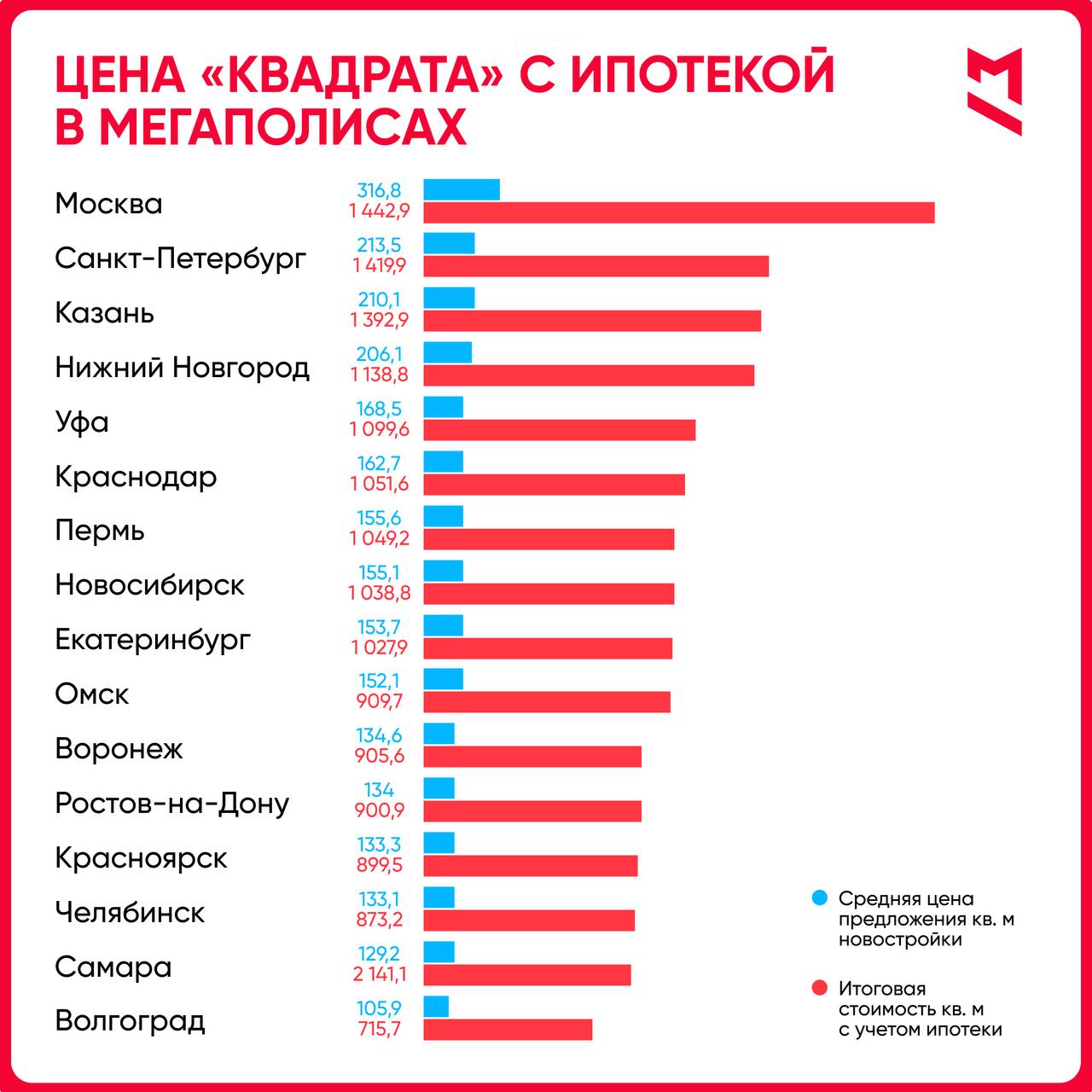 Цена квадратного метра с учетом ипотечных выплат в Москве превысила 2 млн рублей, пишет РБК.    Первый Московский