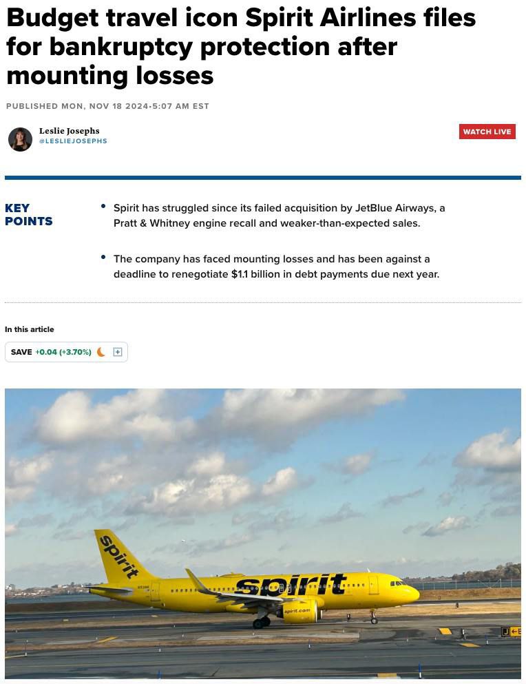 Авиакомпания Spirit Airlines подала заявление о банкротстве. Ее акции упали на 97% с 2018 года.   Компания начала процедуру банкротства после потери $2,5 млрд с 2020 года. В следующем году ей предстоит выплатить $1 млрд долга.   Авиакомпания заявила, что рассчитывает продолжить работу в обычном режиме во время процесса банкротства, и сообщила, что клиенты могут продолжать бронировать билеты.  Авиакомпания столкнулась с проблемами, связанными с отзывом двигателей, из-за которого были приостановлены полеты десятков ее самолетов, резким ростом расходов после пандемии и провалом запланированного приобретения компанией JetBlue Airways, которая была заблокирована федеральным судьей в начале этого года по антимонопольным причинам. Ее акции упали более чем на 90% в этом году — CNBC