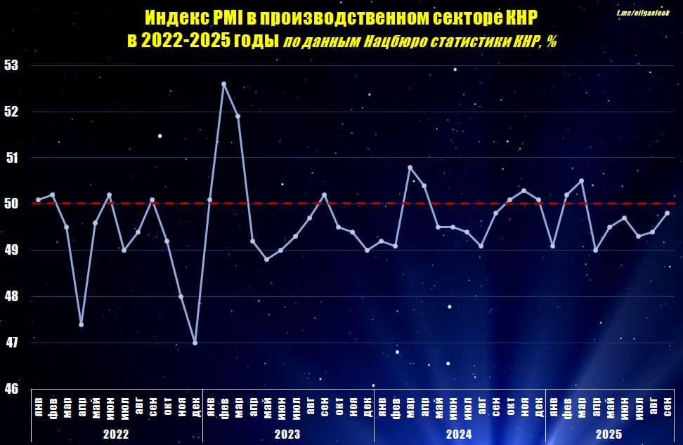 Индекс деловой активности PMI в производственном секторе Китая главного нефтяного импортера мира в сентябре т г вырос до 49 8 процентных пункта Это самое высокое значение за последние шесть месяцев