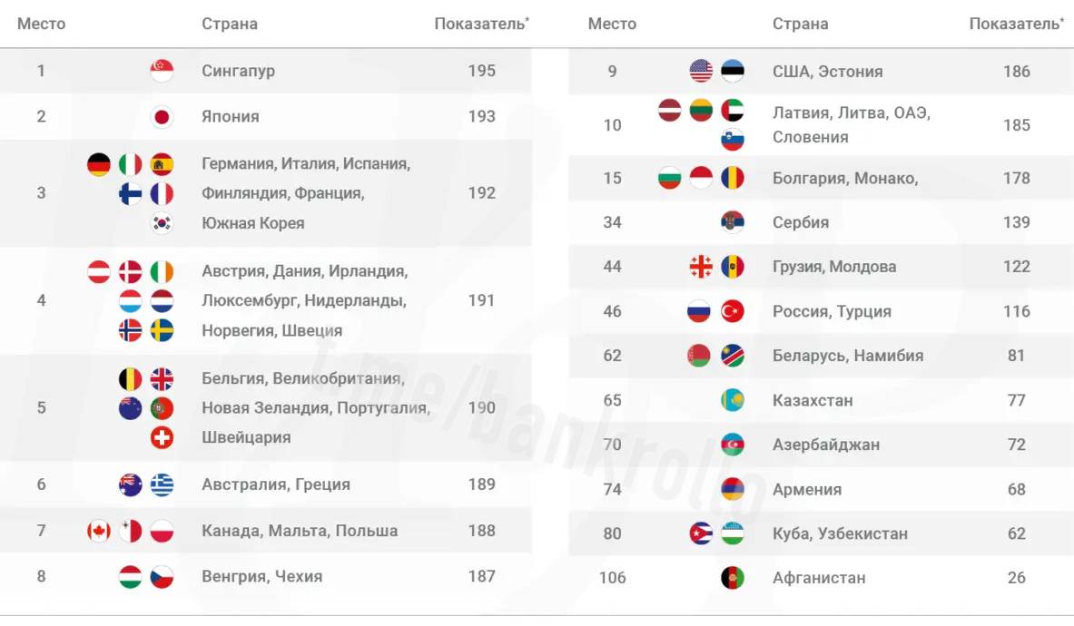 Россия опустилась на 46 место в рейтинге сильных паспортов. Россиянам доступны 116 стран для безвизового путешествия. Россия в этом рейтинге обогнала Турцию и Кувейт, но уступила Грузии и Украине. Первое место у Сингапура с 195 направлениями.