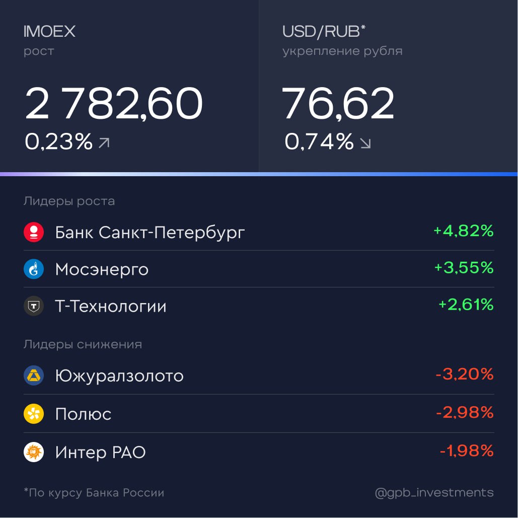 Итоги дня За 16 февраля Акционеры Совкомбанка одобрили реорганизацию компании путем присоединения Витабанка Поскольку Витабанк полностью принадлежит Совкомбанку выкупа акций у несогласных с решением не будет Допэмиссия акций Совкомбанка для осуществления процедуры присоединения также не потребуется Акции Витабанка будут просто погашены Мосбиржа перенесла торги валютной парой USDRUB TOM из внебиржевого режима OTCM в биржевой анонимный режим торгов CETS Инструмент без фактической поставки открытые обязательства каждый день переносят свопами Закрытие позиции в инструменте производится путем совершения сделки противоположной направленности и фиксации торгового результата в рублях Vk Max