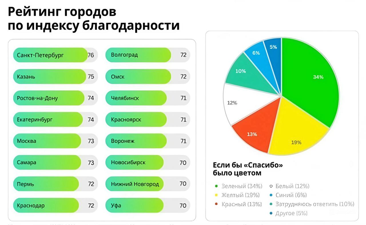 Пермь попала в топ 10 самых вежливых городов России Опрос показал что 75 россиян считают благодарность важной частью культуры региона а 92 легко благодарят друг друга в повседневной жизни Ежедневно или несколько раз в неделю слова спасибо слышат 64 респондентов а 81 подтверждают что благодарность принята в их семьях В профессиональной и бытовой сферах большинство граждан также считают необходимым выражать признательность чаще всего благодарят курьеров и коллег реже при получении услуг Исследование включало опрос 3 516 человек из 16 городов миллионников а итоговые показатели формировались по шкале от 0 до 100 Подпишитесь на нас в ТГ MAX ВК Прислать материал