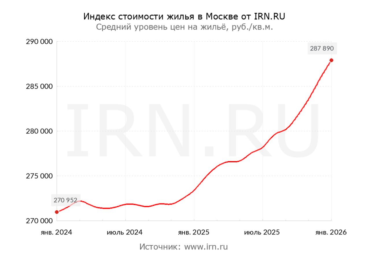 Квадратный метр на вторичном рынке Москвы за январь подорожал на 0 7 С 285 8 до 287 9 тысяч рублей в среднем без учета элитного жилья по данным IRN Таким образом в сегменте готового жилья сохраняется умеренный восходящий тренд сформировавшийся во второй половине 2025 года За весь прошлый год цены на вторичку в столице выросли на 5 chtogderealty