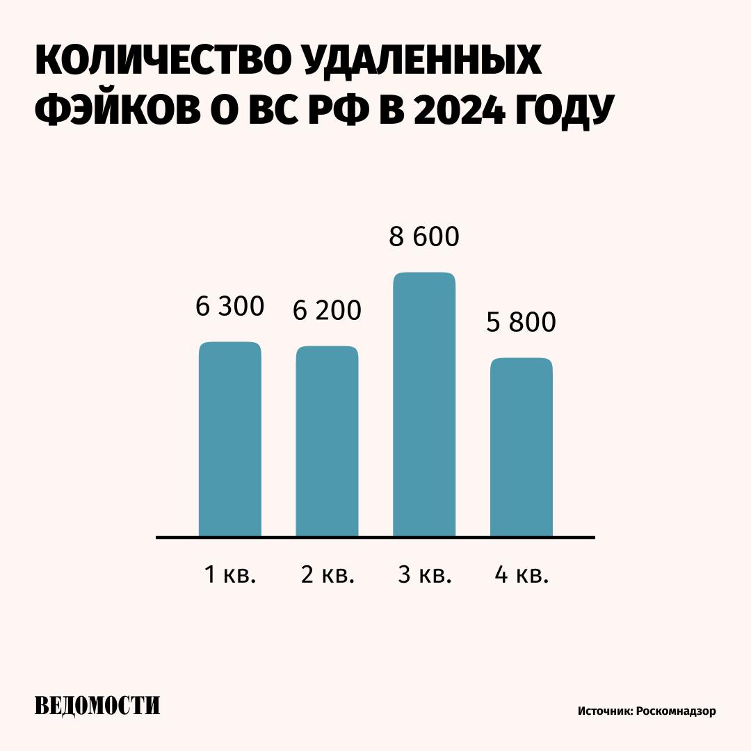 Почти 800 тыс. материалов с запрещенной в РФ информацией удалил Роскомнадзор в 2024 году, говорится в сообщении ведомства.   Это на 19% больше, чем годом ранее.   Из них:    127 тыс. материалов – пронаркотический контент.  66,5 тыс. материалов – детская порнография.  48,3 тыс. материалов – экстремистский контент.  45,3 тыс. материалов – пропаганда педофилии и ЛГБТ .  33,8 тыс. материалов – суицидальный контент.  26,9 тыс. материалов – фэйки о ВС РФ.   организация признана экстремистской и запрещена в РФ    Подпишитесь на «Ведомости»