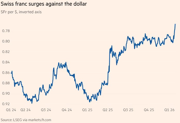 Швейцарский франк достиг десятилетнего пика Швейцарский франк установил исторический максимум за последние десять лет поднявшись до рекордной отметки с 2015 года Это неожиданно сильное укрепление валюты создает дополнительное давление на национальный ЦБ investing investing