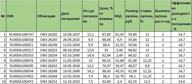 ОФЗ с доходностью выше ставки ЦБ А так можно было Друзья ставка ЦБ пошла вниз но ОФЗ поехали вниз подробно объяснил тут и тут Все логично Получилось что сейчас можно взять ОФЗ с доходностью выше ключевой при этом зафиксировать на несколько лет процент Это не баг системы а просто пересечение ожиданий с реальностью Впрочем для нас это неплохая возможность впервые за пару лет образовалась Подобрал 10 ОФЗ с хорошим купоном и доходностью Да длинные но отсюда и доходность Отдельно пост с соотношением сортов облиг в портфеле сделаю попозже ОФЗ 26250 Доходность к погашению 14 7 Дата погашения 10 06 2037 11 1 лет Ставка купона 12 ОФЗ 26245 Доходность к погашению 14 7 Дата погашения 26 09 2035 9 4 лет Ставка купона 12 ОФЗ 26246 Доходность к погашению 14 7 Дата погашения 12 03 2036 9 9 лет Ставка купона 12 ОФЗ 26253 Доходность к погашению 14 7 Дата погашения 06 10 2038 12 4 лет Ставка купона 13 ОФЗ 26254 Доходность к погашению 14 7 Дата погашения 03 10 2040 14 4 лет Ставка купона 13 ОФЗ 26247 Доходность к погашению 14 7 Дата погашения 11 05 2039 13 лет Ставка купона 12 25 ОФЗ 26243 Доходность к погашению 14 7 Дата погашения 19 05 2038 12 1 лет Ставка купона 9 8 ОФЗ 26248 Доходность к погашению 14 7 Дата погашения 16 05 2040 14 1 лет Ставка купона 12 25 ОФЗ 26244 Доходность к погашению 14 6 Дата погашения 15 03 2034 7 9 лет Ставка купона 11 25 ОФЗ 26252 Доходность к погашению 14 6 Дата погашения 12 10 2033 7 5 лет Ставка купона 12 5 Посты в тему Когда вырастут валютные облигации Стоит ли покупать валюту ОФЗ с ежемесячным купоном Валютные облигации часть 1 Валютные облигации часть 2 Кому удобнее смотреть в таблице над постом табличка Рублевые подборки на днях обновлю Делитесь с друзьями если пост полезен