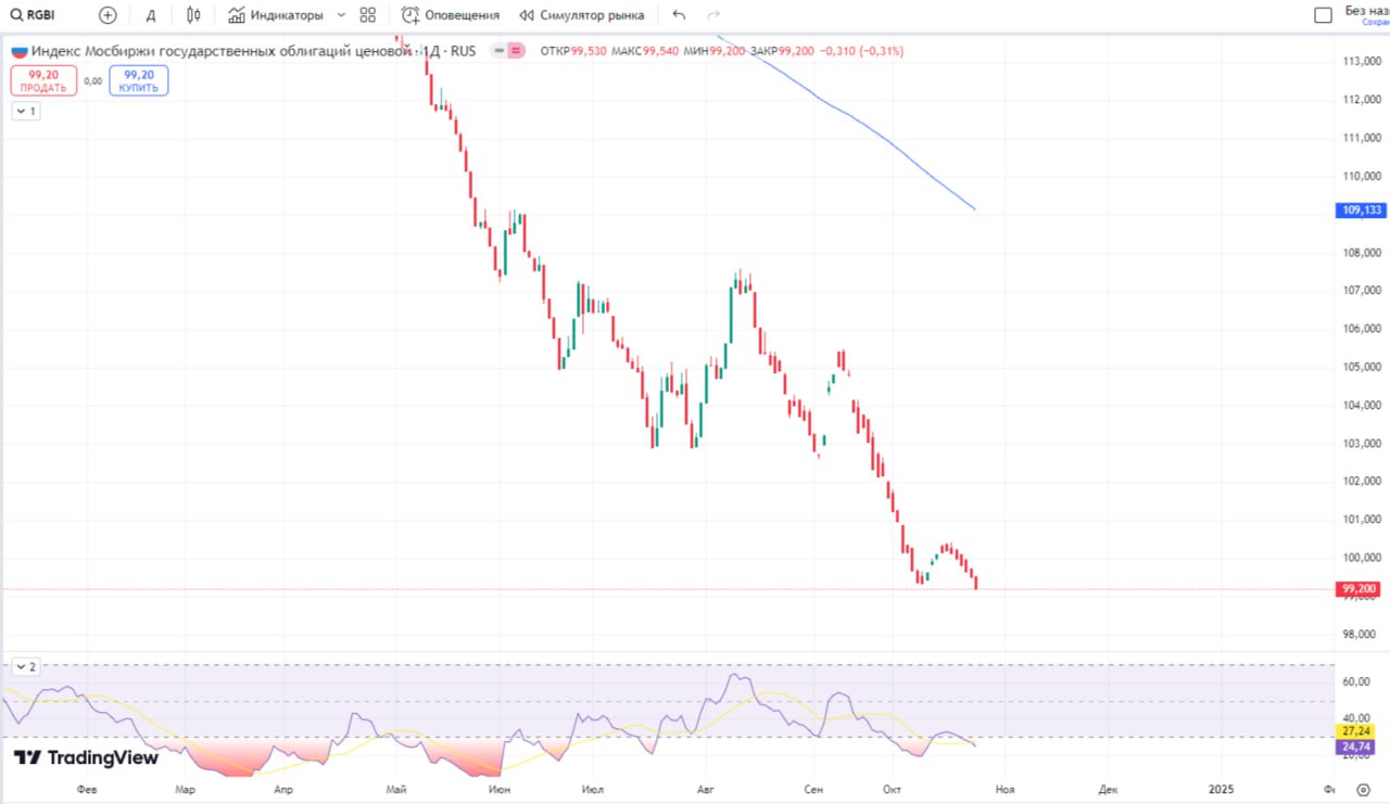 #RGBI   Российский долговой рынок ускоряет нисходящее движение. Индекс гособлигаций RGBI снижается шестую сессию подряд и обновляет минимум с марта 2022 г., установленный две недели назад.   Негативом для всех рублевых активов выступили вчерашние данные Росстата по инфляция. Хотя в годовом выражении она незначительно снизилась, ощутимый рост волатильного недельного показателя усилил опасения, что в эту пятницу ЦБ не только в очередной раз повысит ключевую ставку, но и даст понять, что ее пик еще не пройден.   Также банкиры увеличивают ставки по депозитам, что также косвенно намекает на ужесточение ДКП сегодня.   Но даже повысят ставку, на мой взгляд, рынок акции в моменте упадет, но к закрытию будет отскок, поэтому внутридневным провалом нужно воспользоваться.  НЕ ИИР