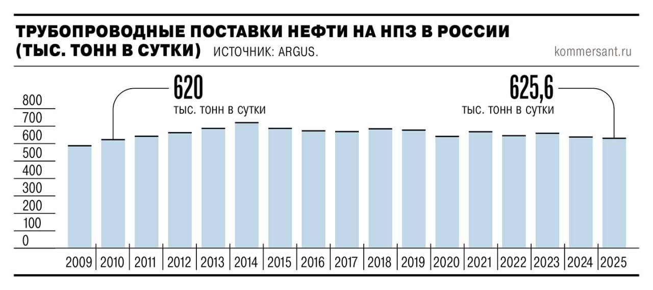 Трубопроводные поставки российской нефти на НПЗ упали до минимальных за 15 лет 228 24 млн тонн На 1 7 также сократились и объёмы переработки нефти По словам аналитиков основной причиной стали внеплановые остановки и ремонты bankrollo