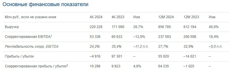 Аэрофлот отчитался по МСФО за 2024 год  • Выручка: 856,8 млрд руб  +40,0% г/г  • Чистая прибыль: 55,0 млрд руб  против убытка 14,0 млрд руб годом ранее   • Скорр EBITDA: 237,6 млрд руб  +18,4% г/г  • Долг: 44,7 млрд руб  -49,3% г/г   Результаты хорошие относительно прошлых лет. Однако дальнейший рост показателей будет затруднен и по итогам 2025 года, вероятно, они подрастут незначительно  Вместе с отчетом компания повысила норму выплат дивидендов с 25% до 50% от чистой прибыли по МСФО, приведя к общему знаменателю с другими госкомпаниями. Однако сама выплата маловероятна, учитывая долги и убытки компании в последние годы  $AFLT