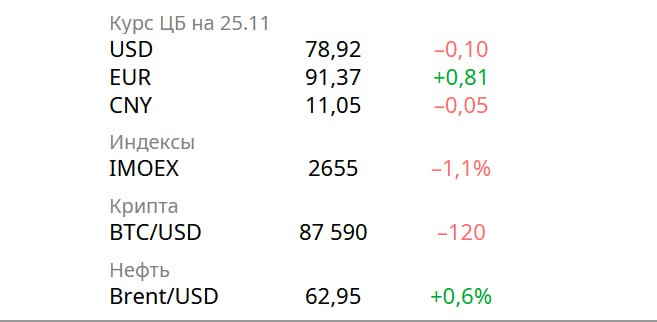 Новости экономики Сумма банковских вкладов физических лиц выросла с начала года на 8 до 60 75 трлн рублей Средний размер вклада физического лица с начала года увеличился на 10 и составил 425 тыс рублей Средневзвешенная стоимость дизельного топлива на АЗС Москвы за минувшую неделю выросла на 70 копеек до 74 25 рублей за литр Задолженность граждан по ипотеке в третьем квартале выросла на 2 4 главным образом за счет кредитов по госпрограммам Портфель потребительских кредитов в третьем квартале сократился на 0 9