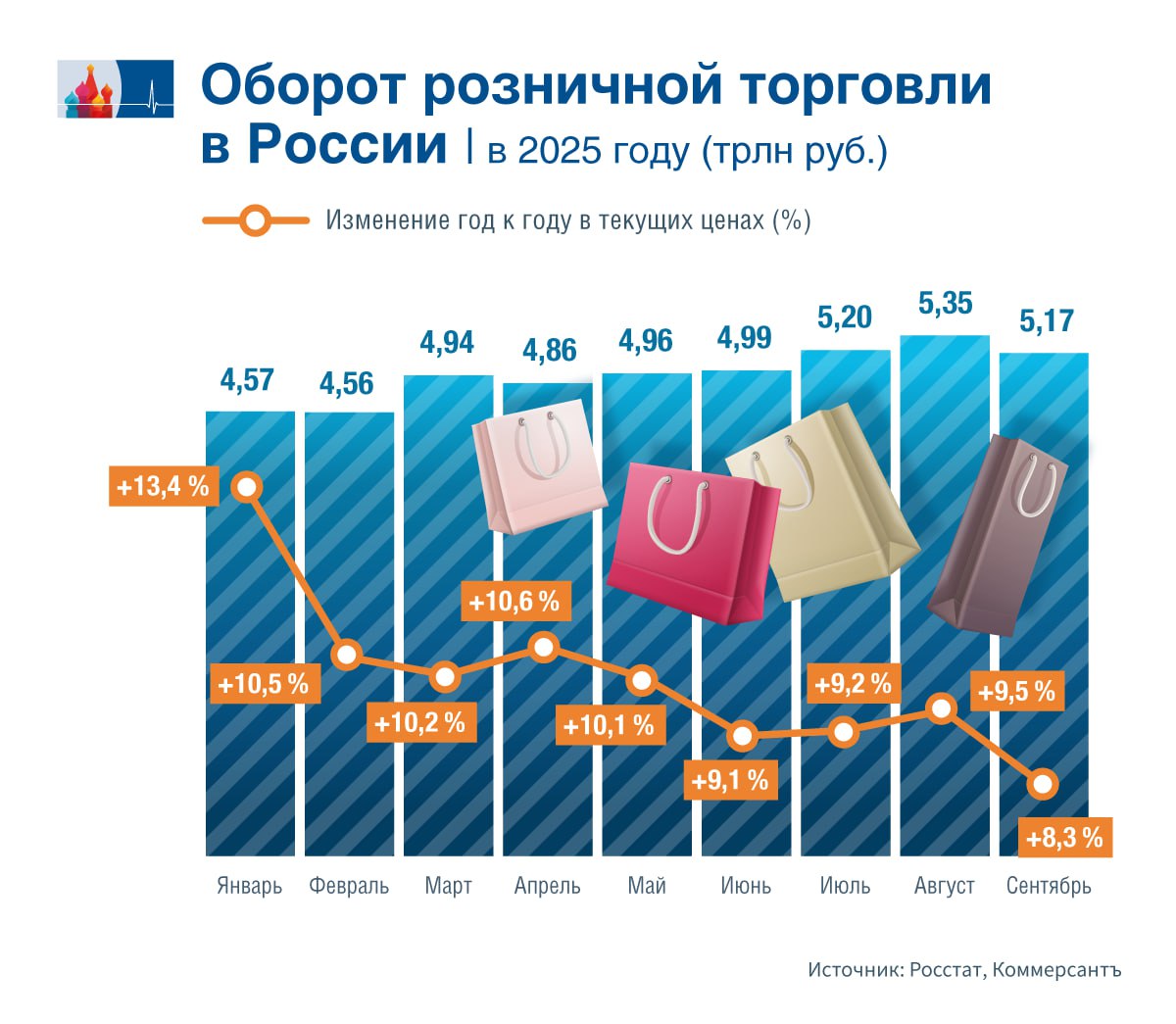 Розница сбавляет обороты Обороты российских предприятий розничной торговли растут все медленнее В сентябре они составили 5 17 трлн рублей прибавив год к году всего 1 8 в реальном выражении с поправкой на инфляцию следует из данных Росстата Номинальный рост в сентябре составил 8 26 против 13 36 в январе см инфографику За период с января по сентябрь оборот розничной торговли достиг 44 6 трлн рублей что в реальном выражении на 2 1 больше чем годом ранее Доля пищевых продуктов напитков и табачных изделий в структуре оборота розничной торговли в сентябре 2025 года составила 46 7 против 45 8 годом ранее Месячные колебания объясняются также действием сезонных факторов а если считать в евро то и волатильностью рубля Коммерсантъ ТАСС