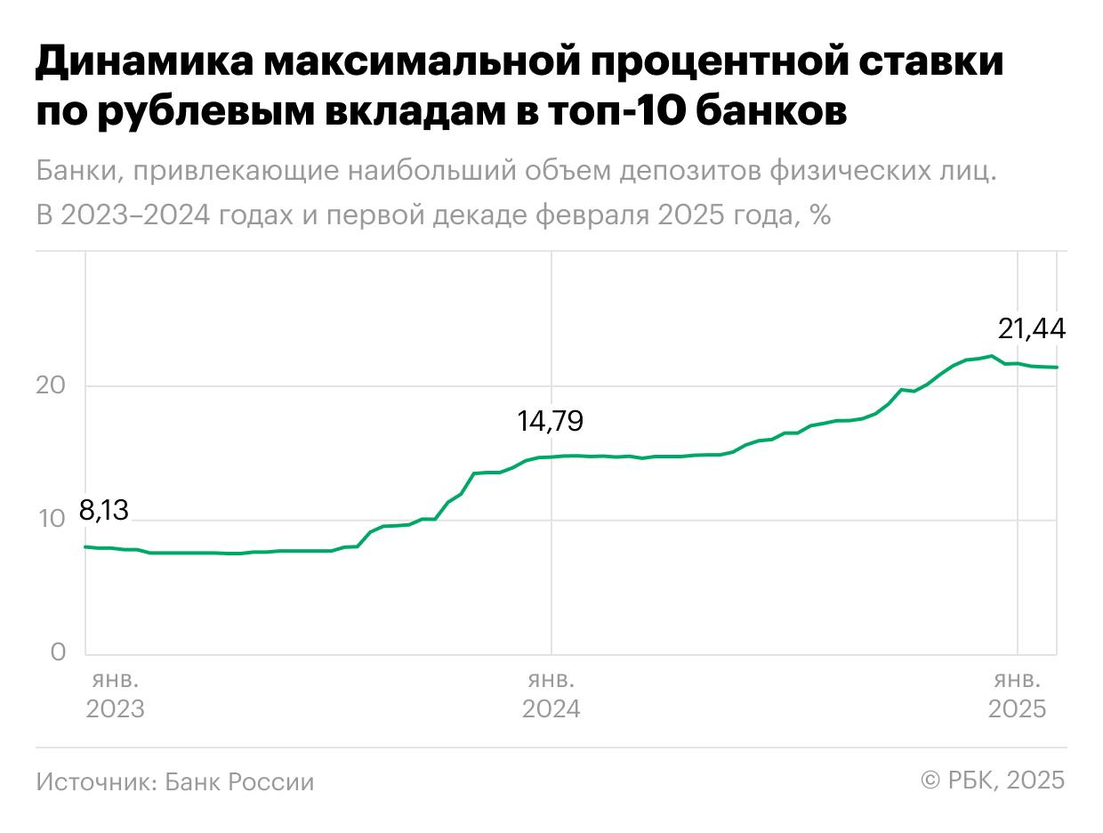 Средняя максимальная ставка по депозитам в десяти крупнейших банках немного снизилась в начале февраля, достигнув 21,44% годовых, по данным Банка России. Хотя ставки уменьшаются, они все еще остаются значительно выше ключевой ставки.  Вот как распределяются средние максимальные процентные ставки по вкладам в зависимости от срока, на первую декаду февраля:   до трех месяцев — 19,68% годовых; от трех до шести месяцев — 20,61% годовых; от шести месяцев до одного года — 21,21% годовых; более одного года — 19,36% годовых.   Подробнее о текущем положении на рынке депозитов можно узнать здесь.