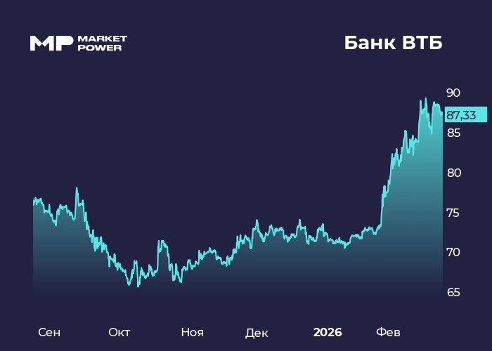 ВТБ ставка била банк держался Один из крупнейших банков РФ отчитался по МСФО за 4 квартал и весь прошлый год ВТБ VTBR   Инфо и показатели Результаты за четвертый квартал процентные доходы 165 7 млрд 155 комиссионные доходы 80 9 млрд 1 8 чистая прибыль 121 3 млрд 31 2 ROE 17 3 9 7 п п Результаты за год процентные доходы 433 6 млрд 11 комиссионные доходы 307 млрд 14 2 чистая прибыль 502 млрд 8 9 ROE 18 3 4 6 п п Бумаги ВТБ VTBR незначительно падают Мнение аналитиков МР В 2025 году ВТБ работал в условиях жесткой ДКП и усиления требований к капиталу что давило на маржу и рентабельность Тем не менее банк выполнил ориентир по прибыли а рентабельность капитала осталась на двузначном уровне хотя и снизилась год к году Кредитный портфель вырос умеренно до 24 5 трлн 3 При этом структура изменилась в пользу корпоративного сегмента Розничное кредитование банк сознательно замедлял на фоне высокой ставки перераспределяя капитал в менее рискованное и более эффективное сейчас направление Процентные доходы за год сократились из за давления на маржу однако во втором полугодии наметилась стабилизация меры по управлению процентным риском позволили улучшить динамику Комиссионный бизнес за год показал устойчивый рост и частично компенсировал слабость процентного результата Расходы на резервы и операционные издержки выросли что связано как с низкой базой прошлого года так и с инвестициями в развитие бизнеса В целом на акции смотрим с умеренным позитивом банк сохраняет устойчивость и остается бенефициаром возможного смягчения ДКП Подпишись на MP в MAX