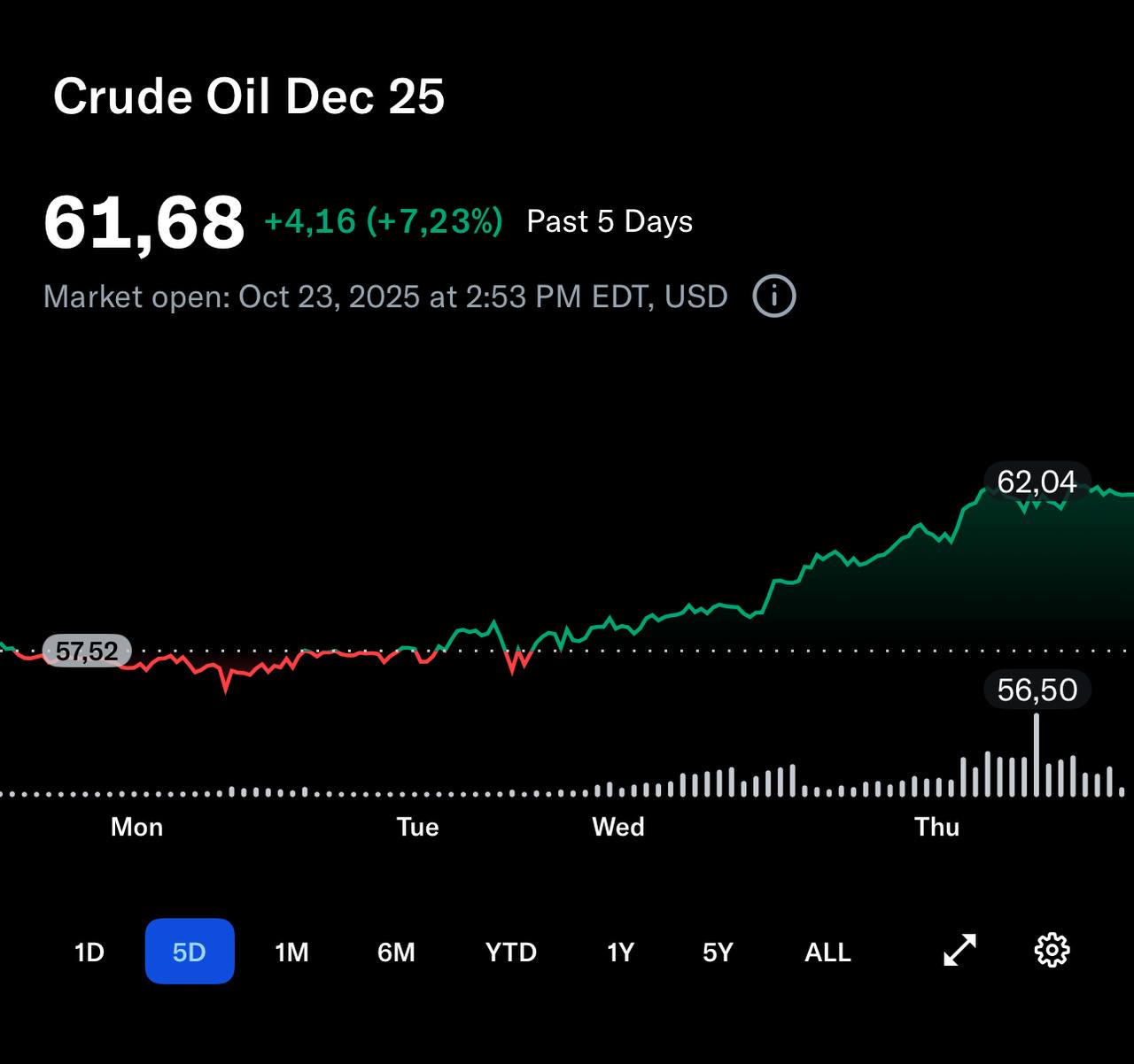 Цена нефти взлетела за последние дни на 7 на фоне новых санкций США против крупных Российских нефтяных компании Индийские госкомпании основные покупатели теперь проверяют документы о торговле российской нефтью чтобы убедиться что поставки не идут напрямую от Роснефти и ЛУКОЙЛа попавших под новые санкции США