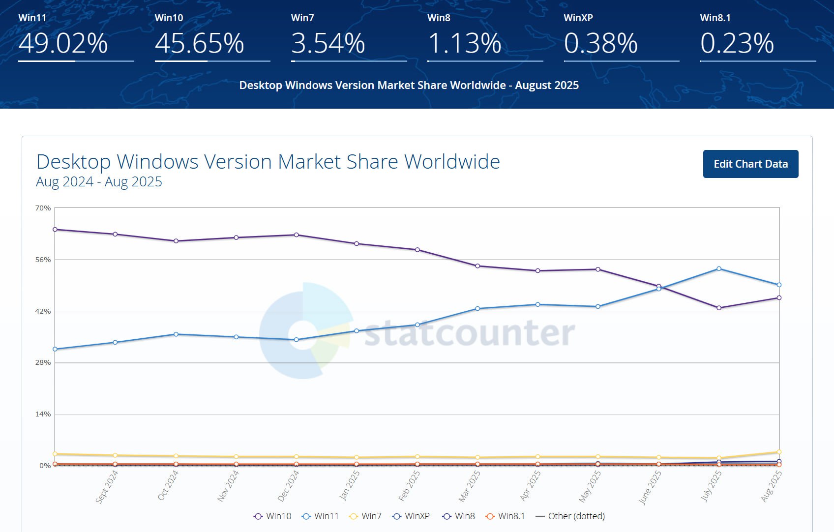 Доля Windows 11 резко упала Специалисты аналитической компании Statcounter опубликовали отчет по доле различных версий Windows на рынке Как оказалось за август Windows 11 потеряла аж 4 5 пользователей И хотя новая ОС продолжает лидировать с 49 Windows 10 снова дышит в спину с 45 5 Журналисты ресурса PC World считают что причиной массового перехода на Windows 10 стала возможность бесплатно получить дополнительный год поддержки в рамках программы ESU просто зайдя в учетную запись Microsoft и разрешив облачные бэкапы Мой Компьютер