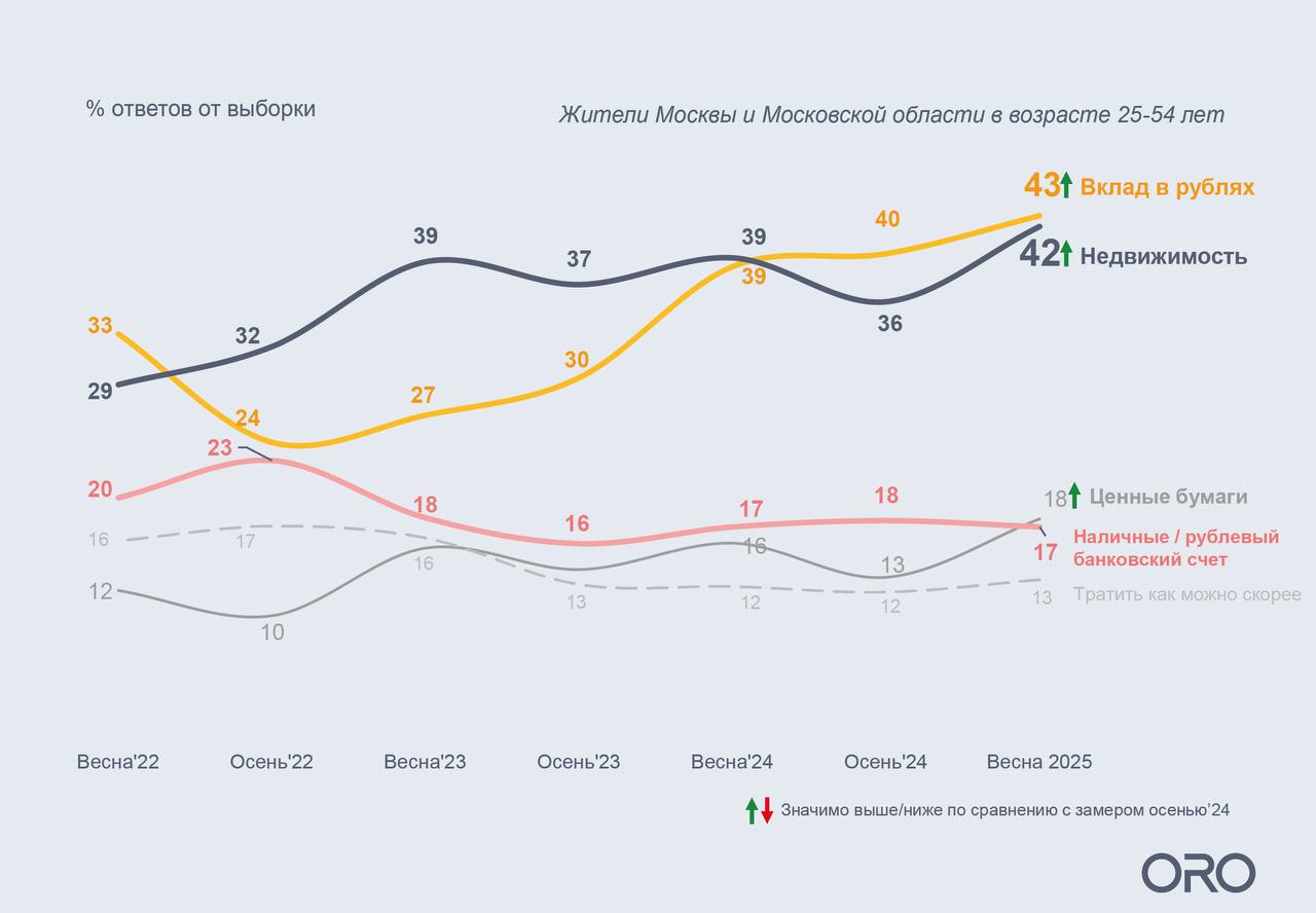 Москвичи сочли недвижимость и депозиты одинаково привлекательными 43% москвичей считают рублевые депозиты надежным способом сбережений, 42% — предпочитают инвестировать в квадратные метры, по данным агентства ORO. 18% респондентов в качестве инструмента инвестирования рассматривают ценные бумаги, 17% — наличные или рублёвый счёт. Осенью прошлого года депозиты были предпочтительнее недвижимости, но весной разрыв исчез из-за рассрочек и субсидированных программ от застройщиков. Доля тех, кто планирует покупку квартиры, за год снизилась с 32% до 26% — москвичи ждут более выгодных условий. Читать РБК Недвижимость в Telegram