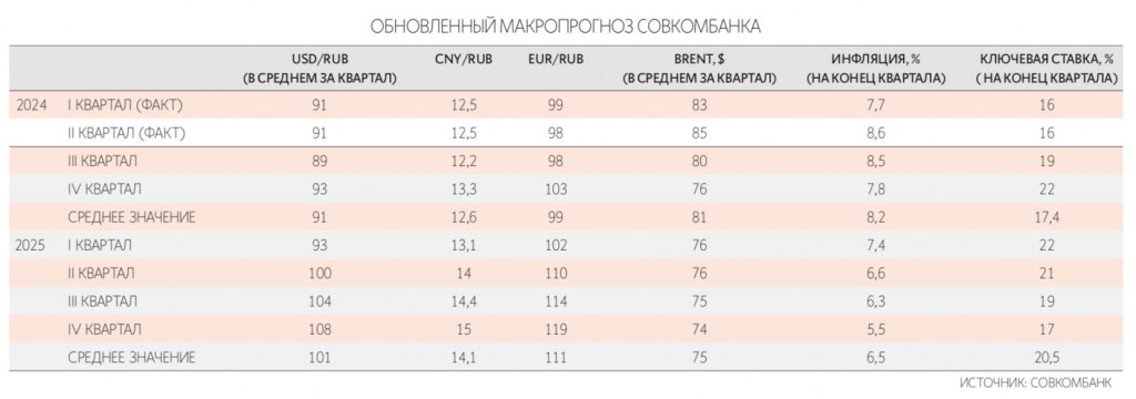 Экономисты обновляют свои макроэкономические прогнозы, закладывая риски продолжительной высокой инфляции и, как следствие, более длительного сохранения высоких ставок в 2025 г. В Совкомбанке повысили прогноз ключевой ставки на конец года до 22% с 20%. У других игроков оценки более оптимистичные: экономисты ВТБ и «Ренессанс капитала» ожидают 21% на конец года, управляющие «Альфа-капитала» и РСХБ – 20%, в Т-банке прогноз ставки повысили до 19% с 18%. ПОДПИСАТЬСЯ   Jkinvest_news