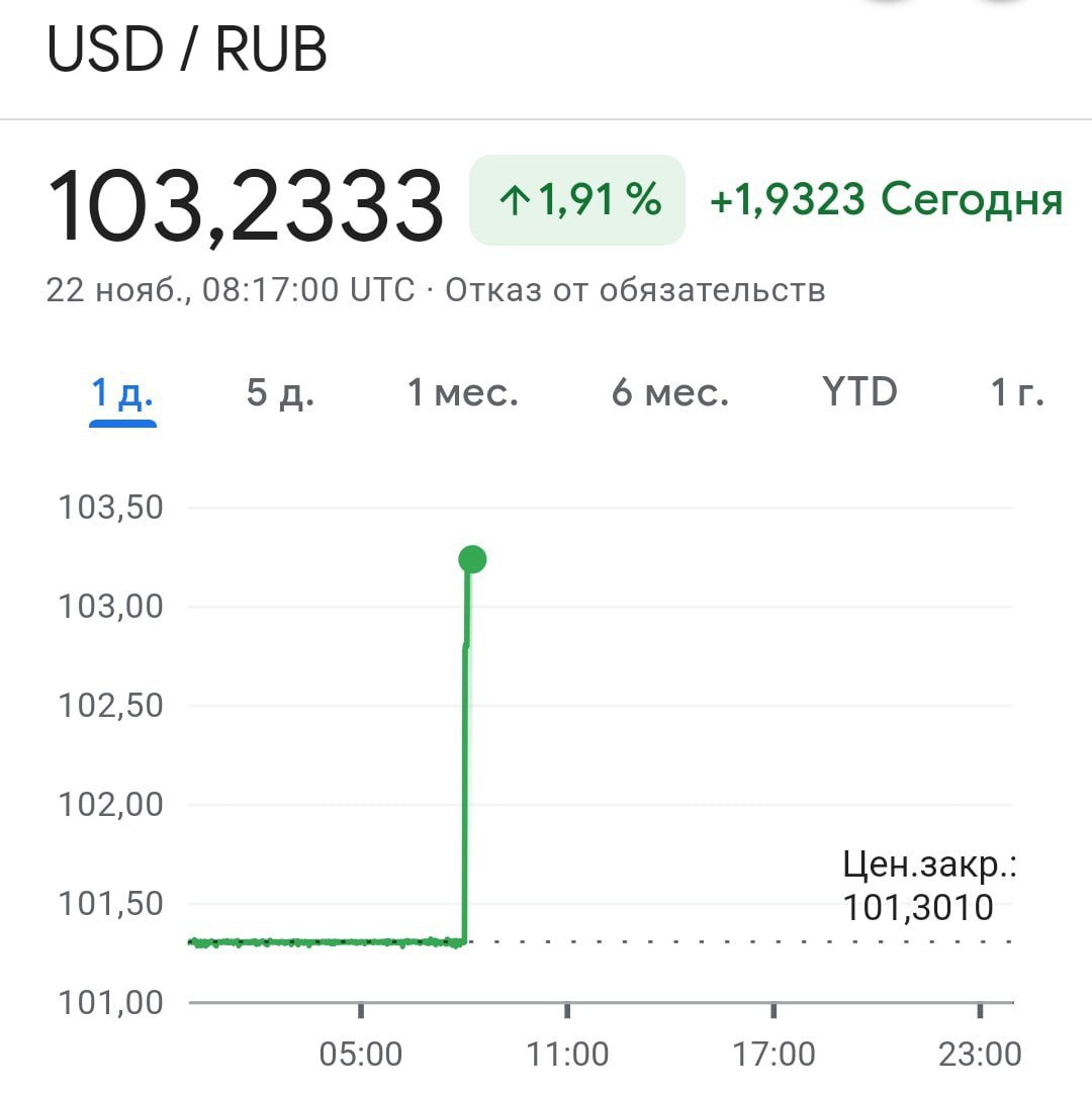 Доллар — 103 рубля. Валюта взлетела на два рубля всего за НЕСКОЛЬКО часов и продолжает расти.