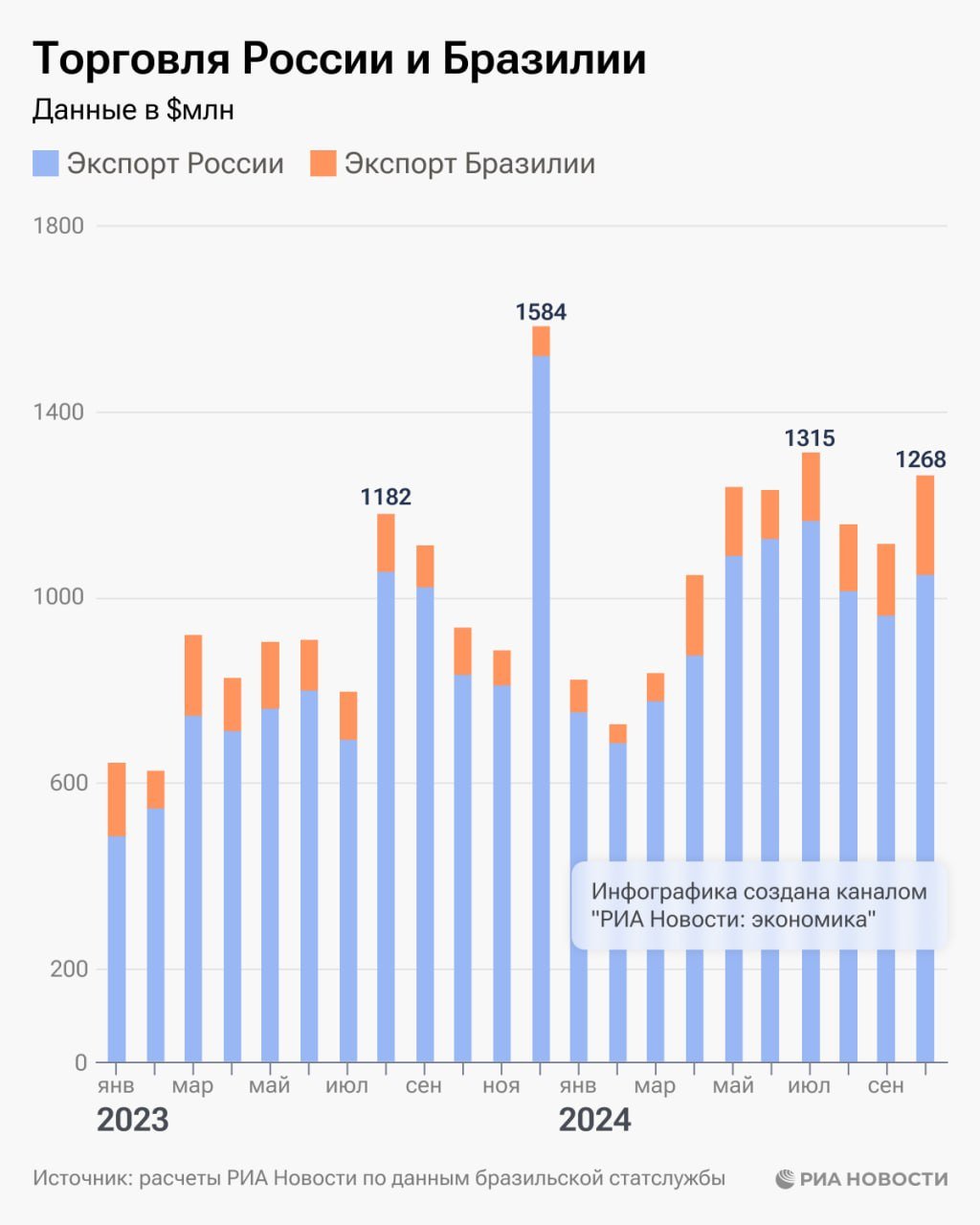 Бразилия в октябре поставила в Россию товаров на максимальные с февраля 2022 года $216 млн, а общий объем торговли вновь перешел к росту, следует из анализа РИА Новости данных местной статслужбы