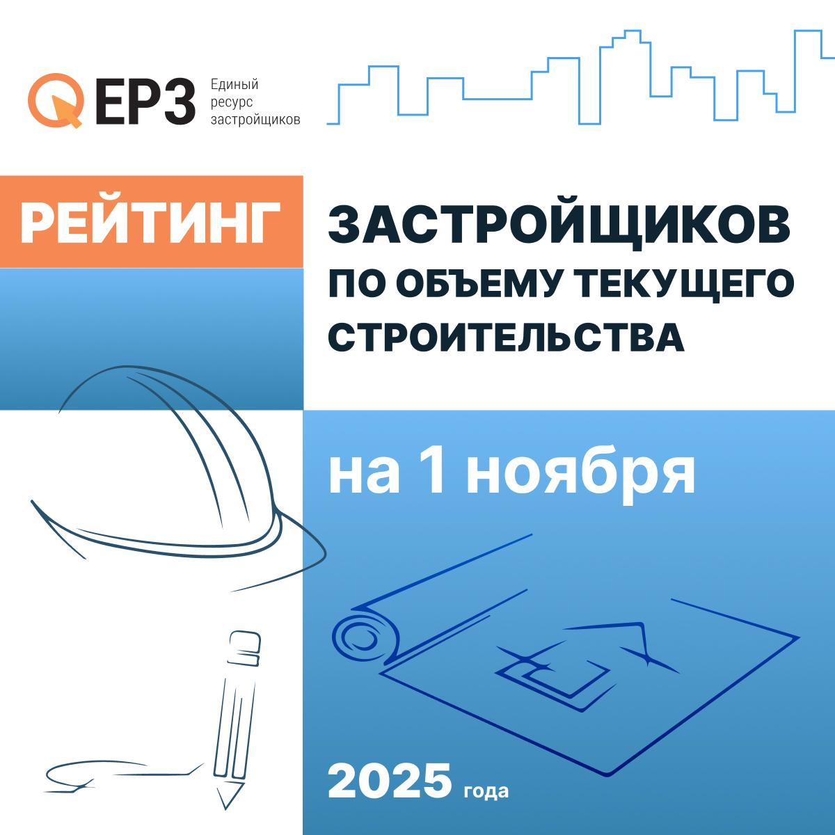 ГК ЮгСтройИнвест поднялась на шестую позицию рейтинга застройщиков по объему текущего строительства В стройке у девелопера 1 6 млн кв м жилья 20 жилых комплексов на 125 многоквартирных домов Позиции в ноябрьской десятке улучшили ГК ССК и ГК Страна Девелопмент заняв седьмую и десятую строчки рейтинга соответственно ТОП 10 застройщиков РФ по объему текущего строительства на 1 ноября 2025 года ГК Самолет г Москва 5 млн м² ПИК г Москва 4 6 млн м² DOGMA Краснодарский край 2 4 млн м² ГК ТОЧНО Краснодарский край 2 3 млн м² ГК ФСК г Москва 1 9 млн м² ГК ЮгСтройИнвест Ставропольский край 1 6 млн м² ГК ССК Краснодарский край 1 52 млн м² Группа ЛСР г Санкт Петербург 1 51 млн м² Брусника Свердловская область 1 49 млн м² ГК Страна Девелопмент Тюменская область 1 3 млн м² Полная версия рейтинга ЕРЗ РФ здесь О методологии формирования ТОП по ссылке Материал носит информационно аналитический характер и не является рекламой ЕРЗ РФ НОВОСТИ
