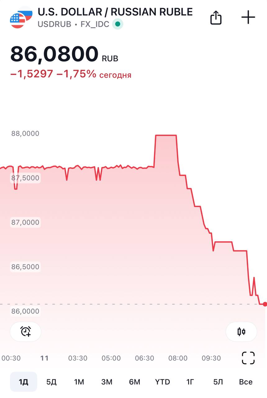 Курс доллара на некоторых биржах - 86 рублей ровно.