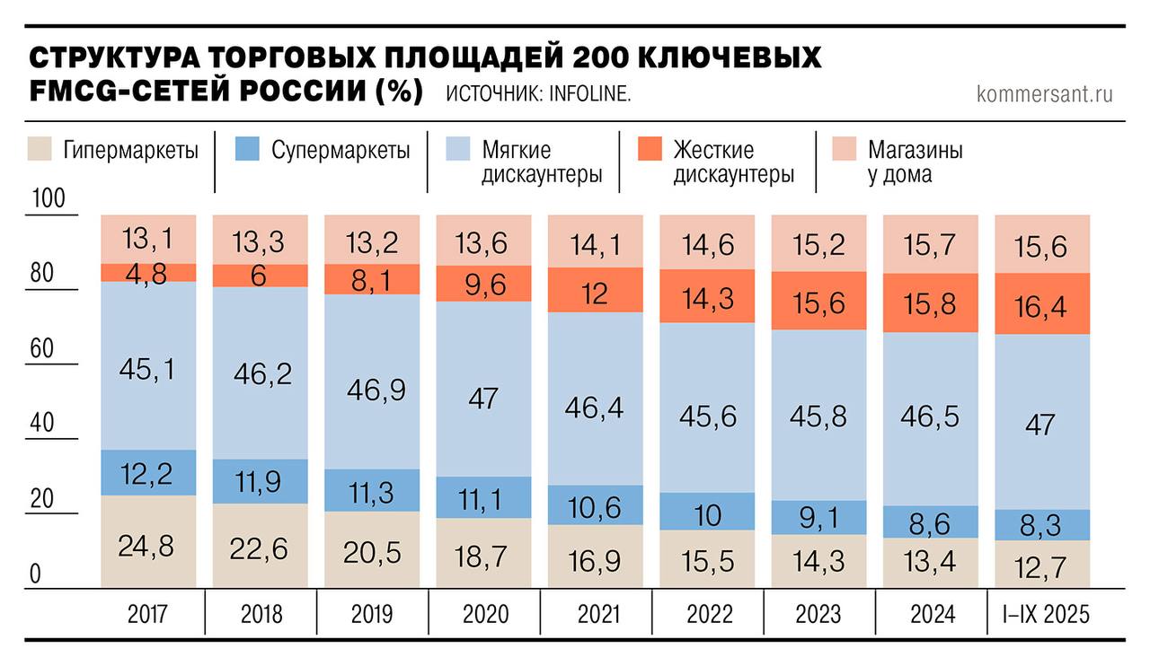 За три квартала 2025 года число супермаркетов и гипермаркетов сократилось на 1 4 или на 185 тыс кв м в пересчете на общую площадь С 2017 года совокупная доля супер и гипермаркетов снизилась с 37 до 21 подсчитали в Infoline За это время закрылось 67 объектов Сейчас топ 200 продуктовых сетей управляют около 4 7 тыс супермаркетов и гипермаркетов по всей стране По словам экспертов российские потребители разлюбили большие торговые пространства при покупке продуктов теперь они предпочитают ходить в небольшие магазины в шаговой доступности или заказывать доставку товаров в онлайне Ъузнал