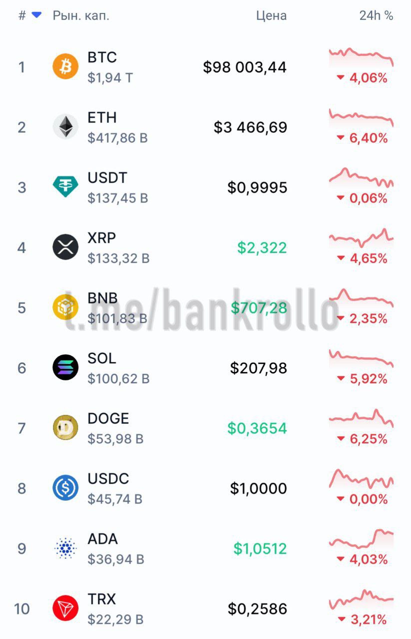 Весь крипторынок летит вниз. Некоторые монеты теряют больше 6% стоимости. Биткоин потерял больше 4%, опустившись до $98 000.