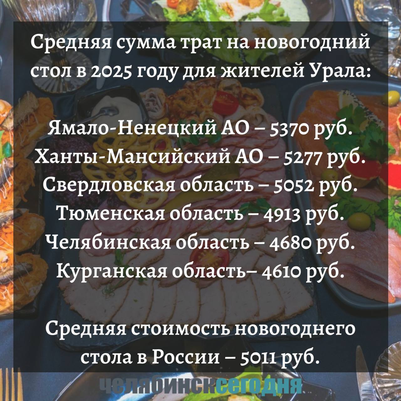 Кто на Урале больше всего потратит на новогодний стол? Аналитики посмотрели на мониторинг цен от Росстата за ноябрь 2024 года и прикинули в какую сумму обойдется предстоящее застолье.   Брали из расчета: пара салатов  оливье и сельдь под шубой , бутылка шампанского, бутылка вина, пара литров сока и газировки, горячее  пусть будет курица с картофелем , закинули немного красной икры, сырную и мясную тарелку, фрукты и немного сладостей. Вот чего получилось.