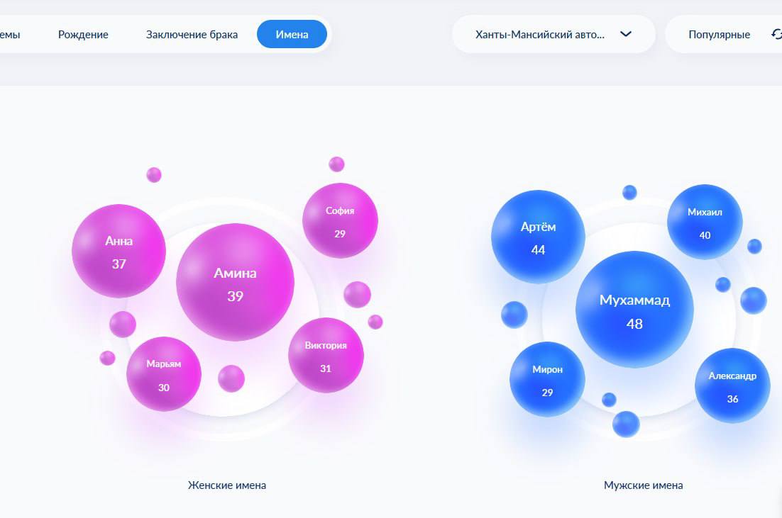 Мухаммад и Амина возглавили рейтинг самых популярных имён новорождённых югорчан в 2025 году.   Не удивили  ‍  ___________ Мегаполис