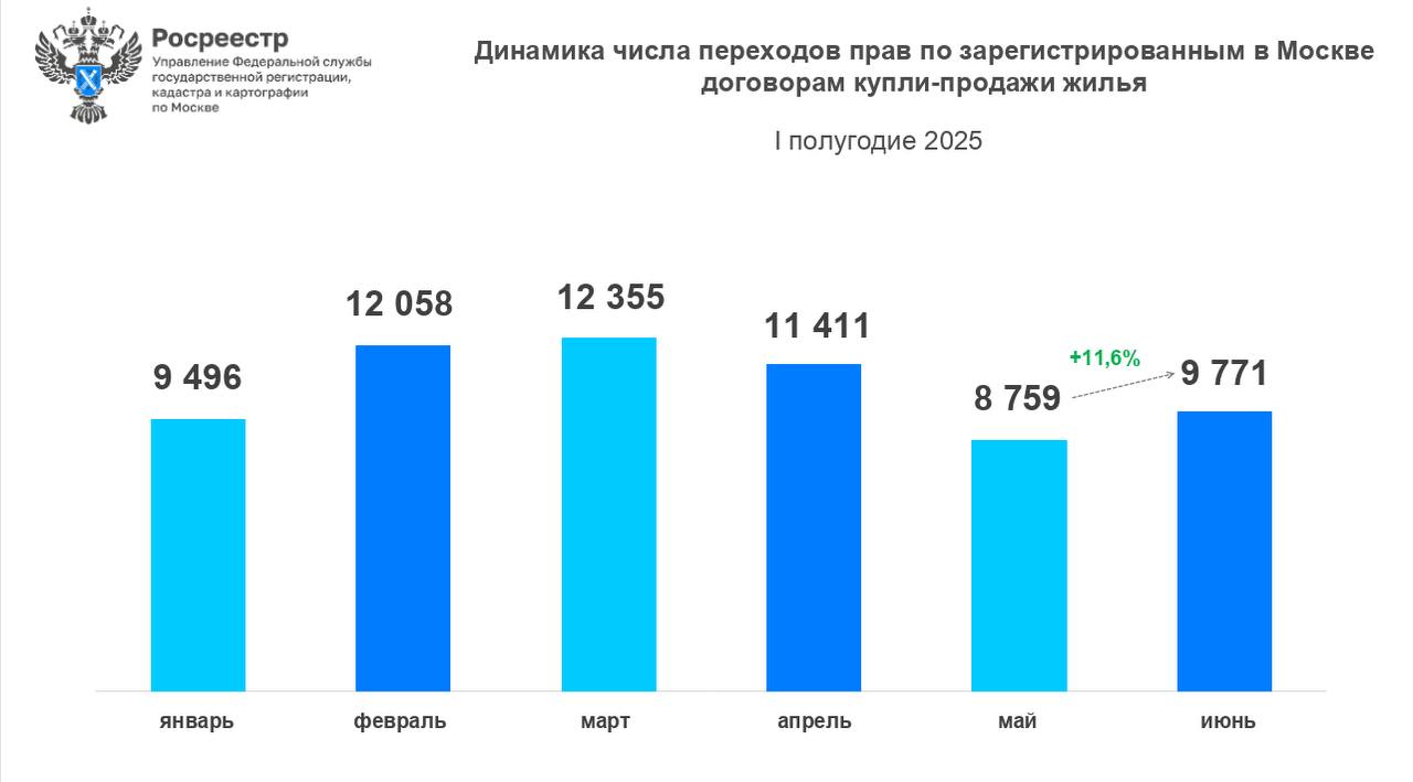 Управлением Росреестра по Москве зарегистрировано: в январе-июне 2025 года 63 850 переходов прав на основании договоров купли-продажи жилья. По сравнению с результатом января-июня 2024 года 65 981 зафиксировано снижение на 3,2%, а к аналогичному периоду 2023 года 78 120 – на 18,3%; в июне 2025 года 9 771 переход прав на основании договоров купли-продажи жилья. По сравнению с маем 8 759 показатель вырос на 11,6%. К июню 2024 года 11 349 число оформленных договоров уступило на 13,9%, к июню 2023 года 15 746 – на 38%. «Наибольшее число переходов прав в первой половине года пришлось на март – более 12 тысяч. В среднем в месяц Управление регистрировало по 10,6 тысячи договоров, что сопоставимо с динамикой первой половины 2024 года, когда жители столицы оформляли около 11 тыс. переходов прав ежемесячно», – отмечают в ведомстве. #вторичка #росреестр