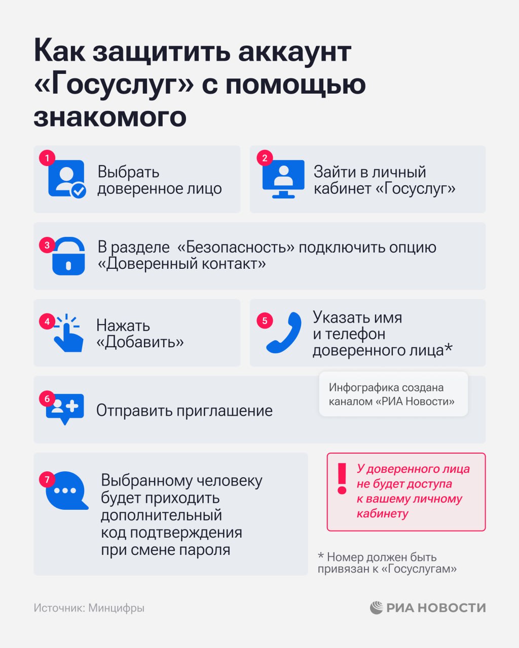 Возможность защитить аккаунт Госуслуг с помощью доверенного контакта которому будет приходить код подтверждения появилась на портале сообщили в Минцифры Как подключить Надо зайти в личный кабинет в разделе Безопасность выбрать опцию Доверенный контакт Нажать Добавить и указать данные доверенного контакта имя как в паспорте и номер телефона привязанный к Госуслугам Отправить приглашение оно придет в личный кабинет приглашенного Если приглашение будет принято информация о доверенном контакте появится в вашем личном кабинете Теперь при восстановлении доступа к вашему аккаунту смс код сначала будет приходить ему пояснили в министерстве Подписаться на РИА Новости