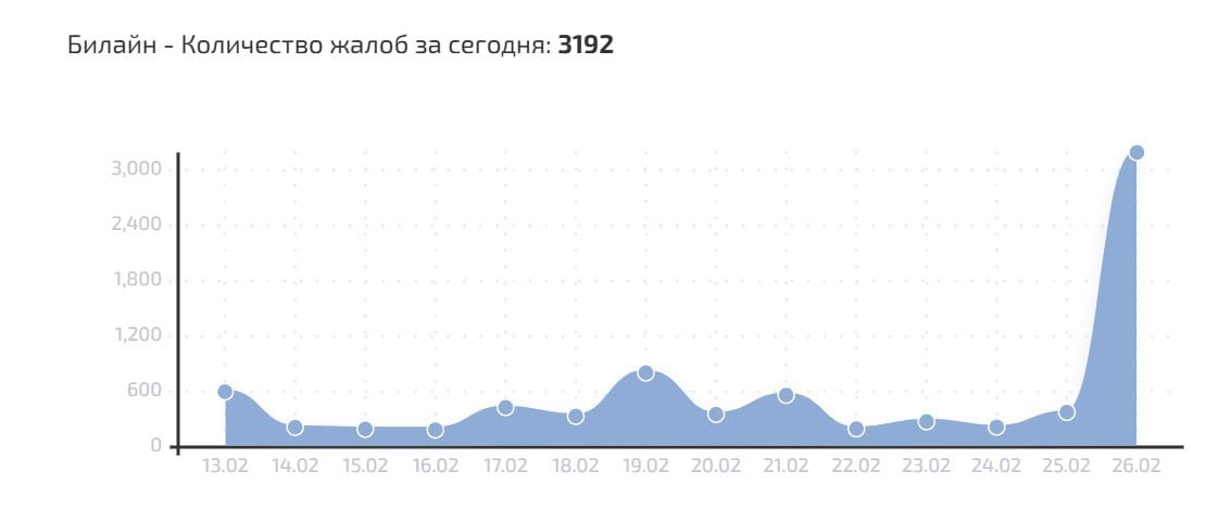 Ряд систем "Билайна" подверглись DDoS-атаке, из-за чего в работе наблюдаются сбои, сообщают информагентства со ссылкой на пресс-службу компании.   Согласно сервису "Сбой.рф", больше всего жалоб поступило из Москвы, Краснодарского края, Санкт-Петербурга и Ростовской области. Жаловались в основном на работу интернета.