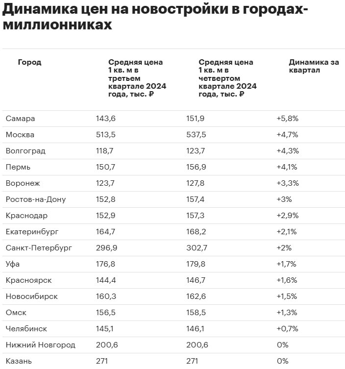 Самара обогнала Москву в рейтинге крупных городов с самой подорожавшей за квартал первичкой. Стоимость квадратного метра в местных новостройках выросла на 5,8% в IV квартале против 4,7% у Москвы. На третьем месте разместился Волгоград с ростом в 4,3%.