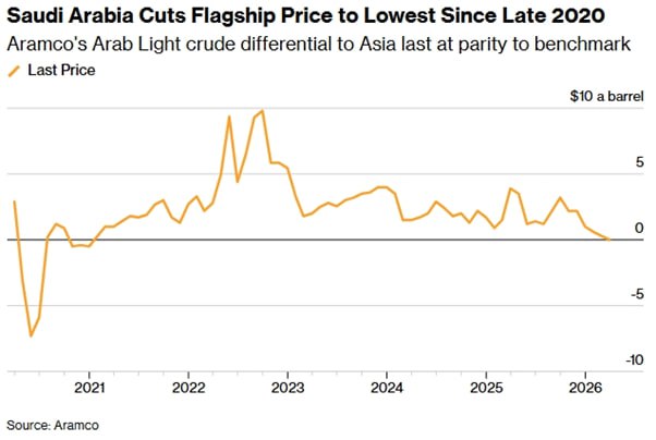 Продажи саудовской нефти в Китай резко выросли после падения цен Saudi Aramco поставит от 56 до 57 млн баррелей что на 8 млн больше чем в феврале Индийские южнокорейские и японские заводы получат больше нефти по долгосрочным контрактам Продажи саудовской нефти в Китай в марте увеличились после того как королевство снизило цены на свой основной сорт Arab Light до минимального уровня за последние пять лет Aramco уменьшила цену на Arab Light до самого низкого уровня с конца 2020 года из за опасений избытка предложения на мировом рынке Однако снижение оказалось менее значительным чем предполагалось Тем не менее это сделало саудовскую нефть более привлекательной в сравнении с конкурентами на спотовом рынке Азии Индийские НПЗ по информации трейдеров получат в марте минимум на 1 млн баррелей нефти больше по долгосрочным контрактам чем в феврале когда поставки были увеличены на 2 млн баррелей