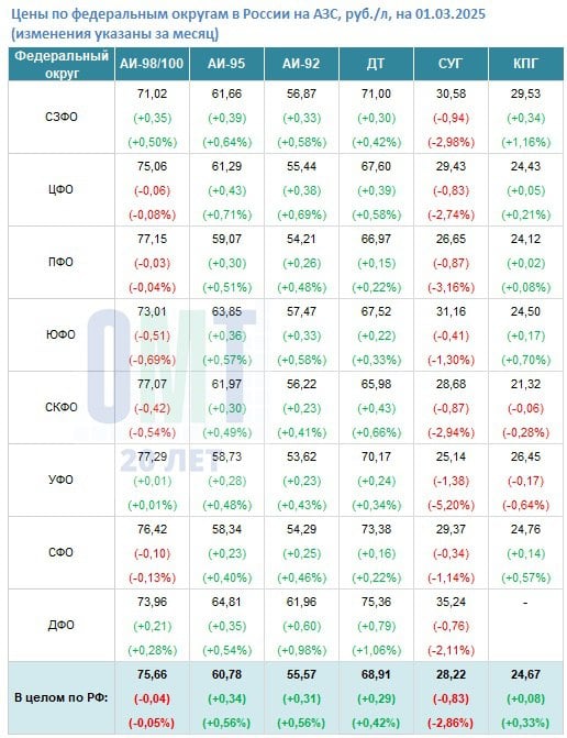 В период с 01.02.2025 по 01.03.2025 на АЗС России произошли следующие изменения:  АИ-98/100 подешевел на -0,05% до 75,66 руб./л; АИ-95 подорожал на +0,56% до 60,78 руб./л; АИ-92 подорожал на +0,56% до 55,57 руб./л; ДТ подорожало на +0,42% до 68,91 руб./л; СУГ подешевел на -2,86% до 28,22 руб./л; КПГ подорожал на +0,33% до 24,67 руб./л;   Наибольшее увеличение цены на АИ-98/100 произошло в СЗФО на +0,50% до 71,02 руб./л;  Наибольшее снижение цены на АИ-98/100 произошло в ЮФО на -0,69% до 57,47 руб./л;  Наибольшее увеличение цены на АИ-95 произошло в ЦФО на +0,71% до 61,29 руб./л;  Наибольшее увеличение цены на АИ-92 произошло в ДФО на +0,98% до 61,96 руб./л;  Наибольшее увеличение цены на ДТ произошло в ДФО на +1,06% до 75,36 руб./л;  Наибольшее снижение цены на СУГ произошло в УФО на -5,20% до 25,14 руб./л;  Наибольшее увеличение цены на КПГ произошло в СЗФО на +1,16% до 29,53 руб./л;  Источник: данные программы BenzUp  более 18000 АЗС по всей России  компания ОМТ-Консалт  Около АЗС   Подписаться