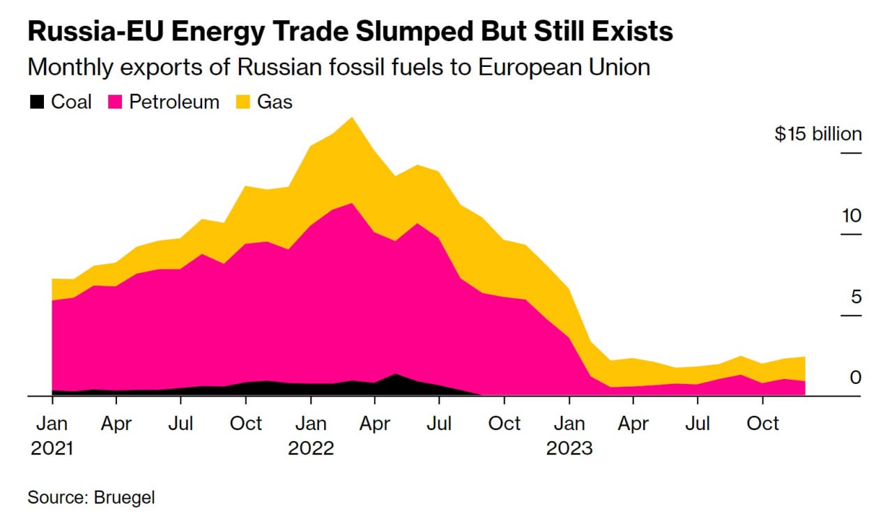 Европа так и не смогла обойтись без углеводородов из России, — Bloomberg   В 70-х годах прошлого века начались трубопроводные поставки углеводородов из России в Европу, которые оказались ощутимо дешевле альтернативных вариантов. Экономика европейских стран, включая Германию, успешно росла благодаря энергоресурсам из России, — констатирует Bloomberg   Начало конфликта на Украине стало причиной стремления ЕС «наказать» Россию, отказав в импорте углеводородов. Расчёт был на организацию альтернативных поставок и стремительное развитие возобновляемых источников энергии   Однако альтернативные поставки оказались существенно дороже, и европейская промышленность становится неконкурентоспособной. Перебои в выработке энергии от ветра и солнца — причина сохранения газовой электрогенерации   В итоге, ЕС продолжает импорт газа из России — трубопроводного и СПГ, а российская нефть и нефтепродукты, изготовленные из российского сырья, поступают в ЕС через третьи страны. Снижение потребления газа обернулось закрытием европейских предприятий, а 11% домохозяйств не могут обеспечить в своих домах необходимую температуру  «КРИСТАЛЛ РОСТА» ранее информировал о том, что по мнению главы дипломатии ЕС Борреля благополучие Европы базировалось на дешёвой энергии из России