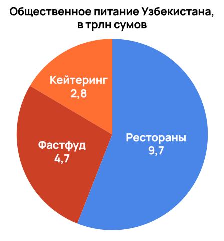 Впервые белый рынок общепита Узбекистана Налоговый комитет создал еще один дашборд на этот раз общественное питание ранее были такси фарма самокаты супермаркеты Благодаря этому мы впервые можем сделать вот такую диаграмму Выяснилось что за первые девять месяцев товарооборот 3 566 предприятий составил 17 2 трлн сумов Больше всего у ресторанов 9 7 трлн Уверен тут имеется ввиду и кафе и кофейни и столовые Проще говоря не сети На втором месте фастфуд 4 7 трлн третьем кейтеринг 2 8 трлн Средний чек с начала года составил 140 000 сумов Среди других фактов больше всего клиентов естественно у фастфудов 1 8 млн человек больше всего сотрудников у ресторанов 56 тыс человек налоговая нагрузка 5 1 При низкой марже это чувствительно средняя зарплата 1 7 млн Очевидно что много серых зарплат Еще выяснилось что в кейтеринге хорошие деньги 50 крупнейших компаний сделали почти 2 5 трлн 14 всего рынка Для сравнения это в два раза больше чем сделали 45 крупнейших ресторанов 1 2 трлн Вот такие вот цифры Динамики нет потому что дашборд появился впервые Однако раз начали собирать такую информацию значит скоро можно её проанализировать Stay tuned P s Интересно что комитет может даже отследить поездки в кафе и рестораны на такси 6 3 млн раз за девять месяцев Вот она цифровизация skartaris рынок общепит